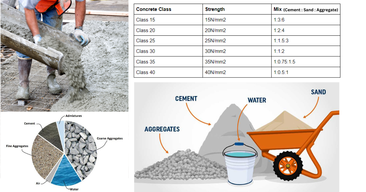 Ready Mix Concrete C20